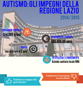 Infografica sugli impegni della Regione Lazio sull'autismo.